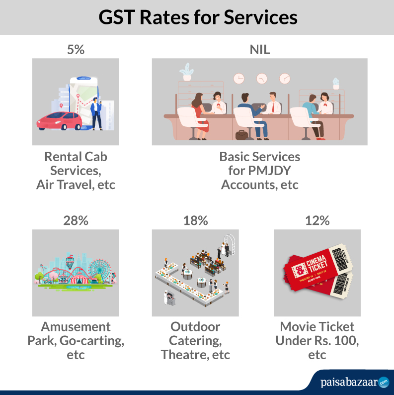 GST Rates on Services