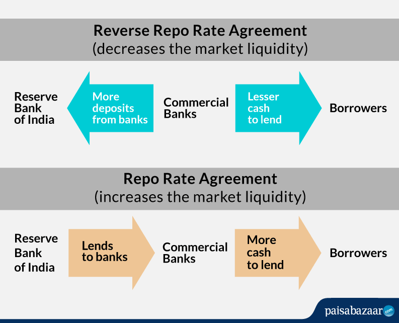 Repo vs Reverse Repo