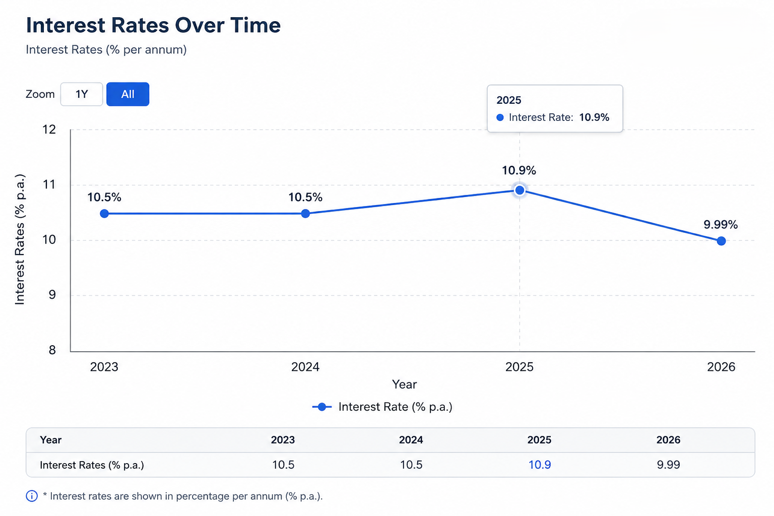 HDFC Personal Loan Interest Rates