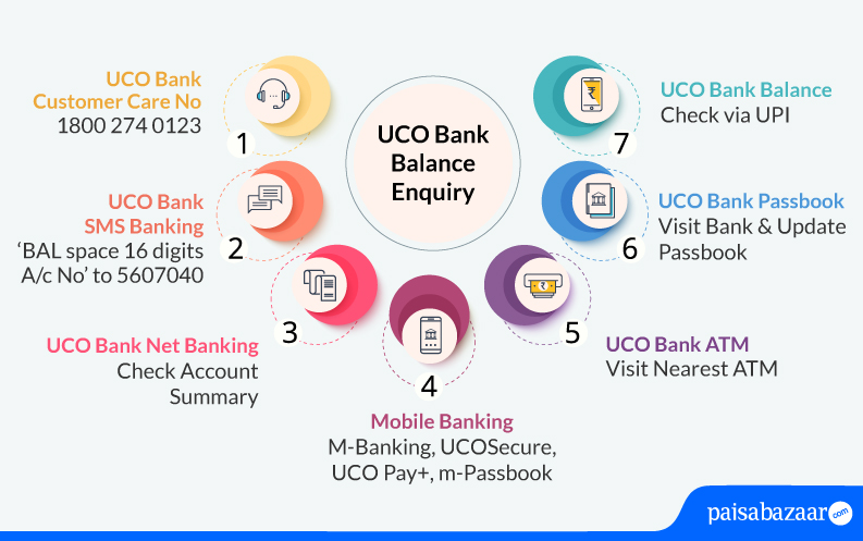 UCO Bank Balance Enquiry