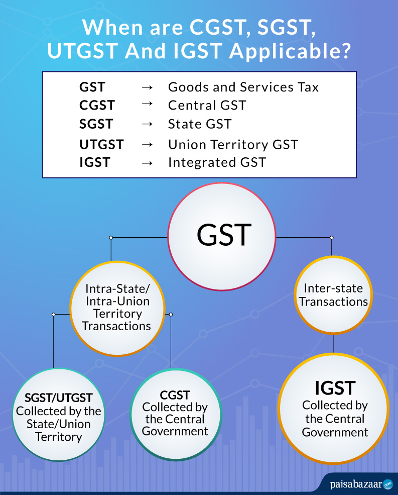 Types of GST in India - paisabazaar