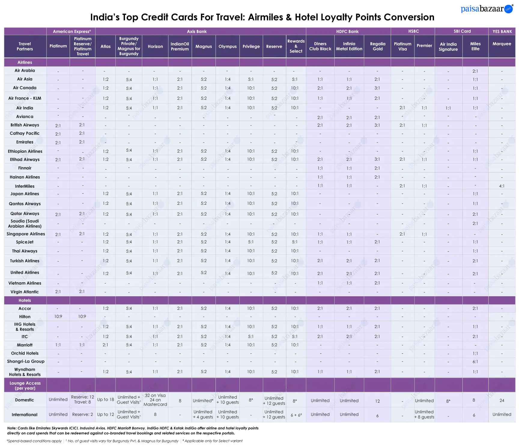 Top Travel Cards Comparison